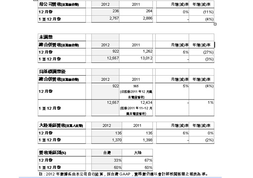 震旦行十二月份合并营收