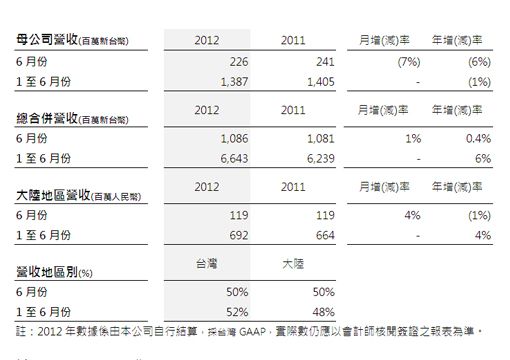 震旦行公告六月份合并营收 较上月增加1%