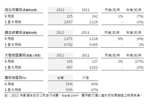 震旦行公告九月份合并营收较上月增加6%
