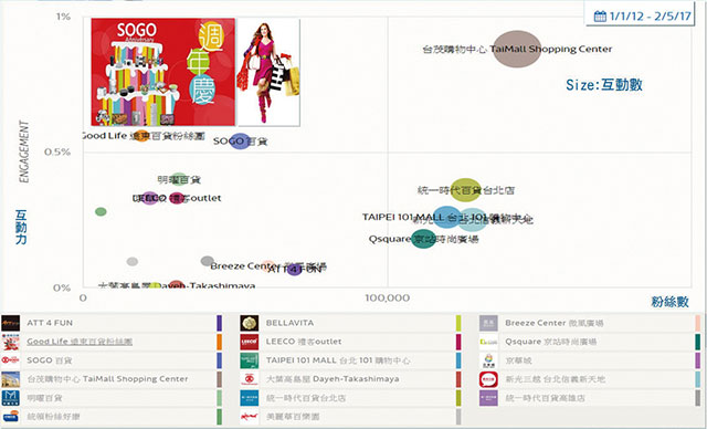 百货周年庆粉丝互动力 品牌定位图