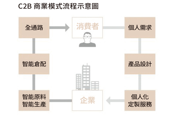 C2B+商业模式流程示意图