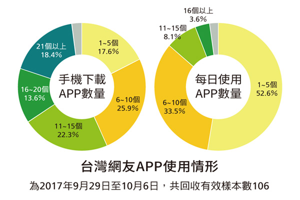 台湾网友APP使用情形(为2017年9月29日至10月6日，共回收有效样本数106)