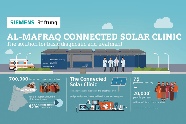 「日光诊所」，以太阳能让诊间配备的超音波、血液检验室可正常运作，宽频无线网路也可连上约旦国家健康资料库，每年可为两万人提供诊疗，为颠沛流离的难民，带来稳定而安全的照护。