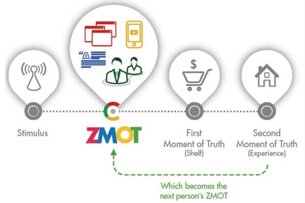 谷歌ZMOT+模型