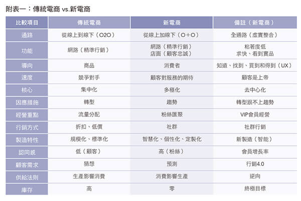 附表一：传统电商+vs.新电商