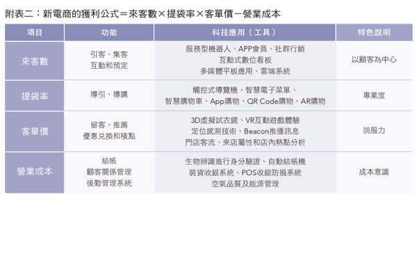 附表二：新电商的获利公式＝来客数×提袋率×客单价－营业成本