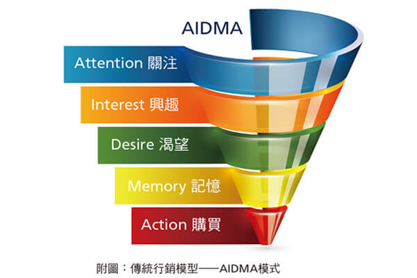 附图：传统行销模型——AIDMA模式