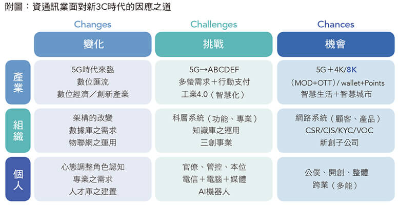 附图：信息与通讯业面对新3C时代的因应之道