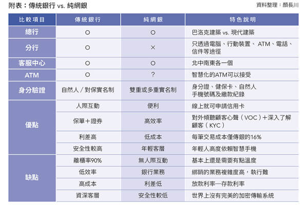 传统银行+vs.+纯网银+