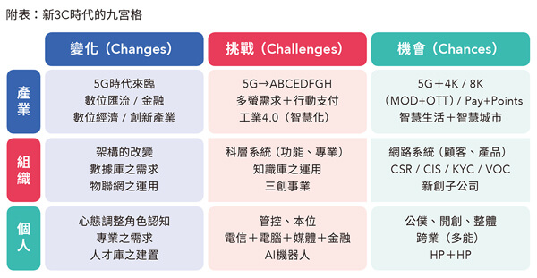 附表：新3C时代的九宫格