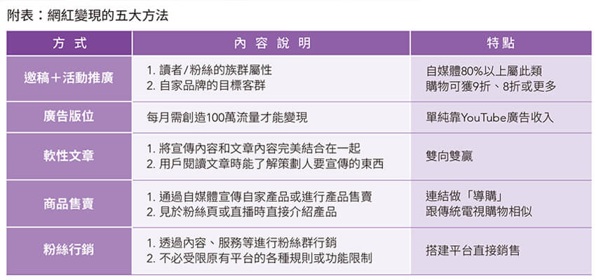 附表：网红变现的五大方法