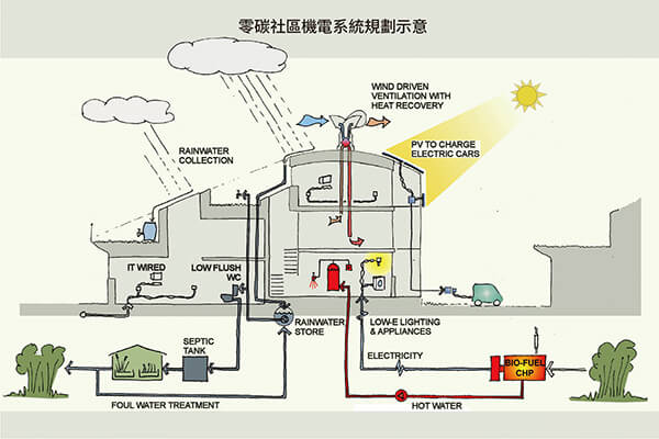 社区地底留有储存雨水与传送能源加热的暖水管道，以达到环保永续的低碳理想。