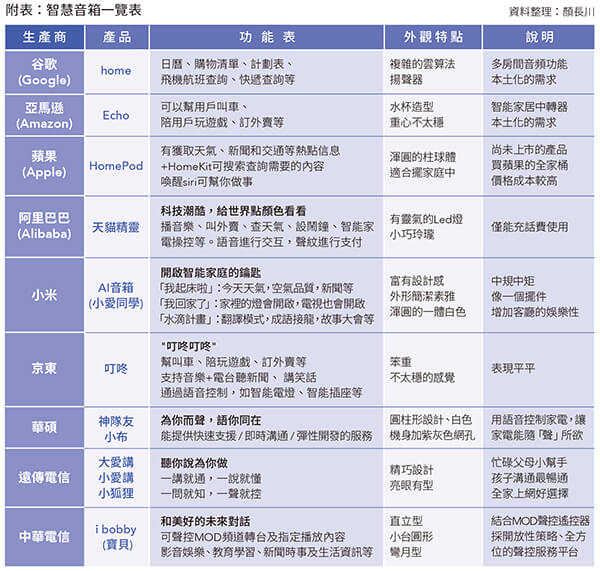 附表：智慧音箱一览表