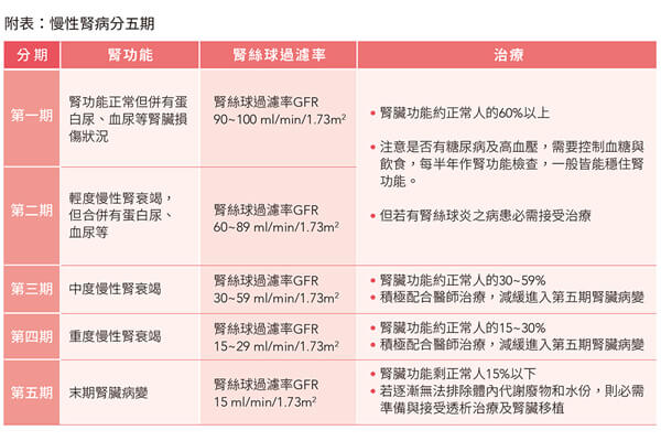 资料来源:亚东纪念医院肾脏内科网站