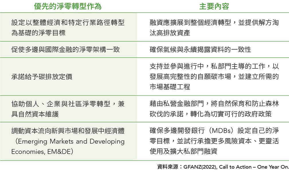 图2：GFANZ+周年成果报告