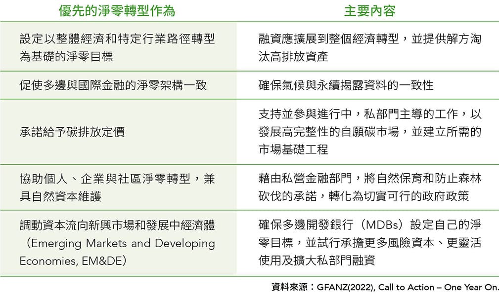 图2：GFANZ+周年成果报告