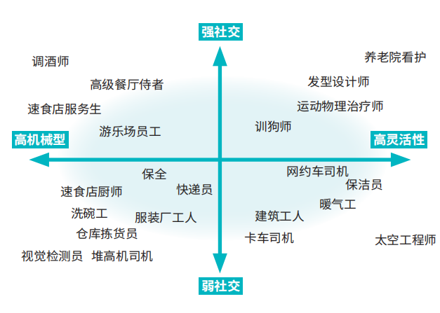 图二：+劳力型工作被AI代替的二维图（资料来源：李开复）