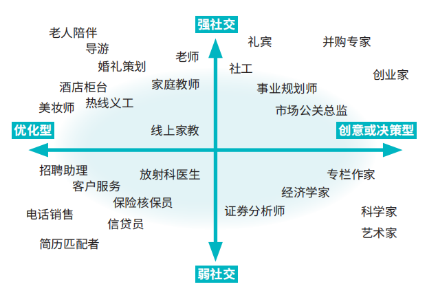 图一：智力型工作被AI代替的二维图（资料来源：李开复）