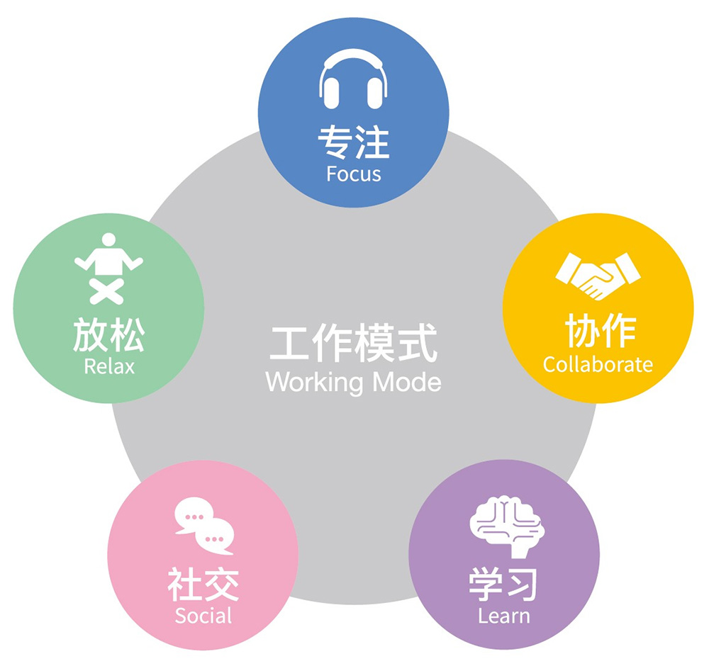 五种办公模式
