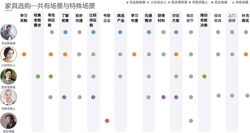 家具选购的共有场景与特殊场景图