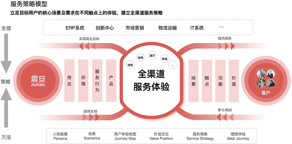 全渠道服务体验图