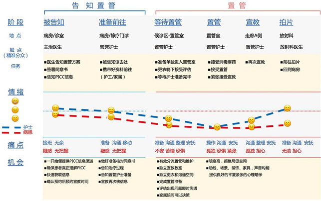 图4：病患、护士服务静脉置管流程服务蓝图