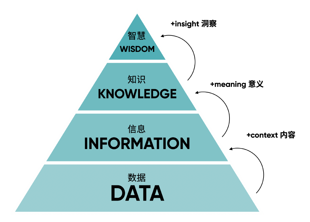Russell L. Ackoff the pyramid of knowledge（图3：来自震旦）