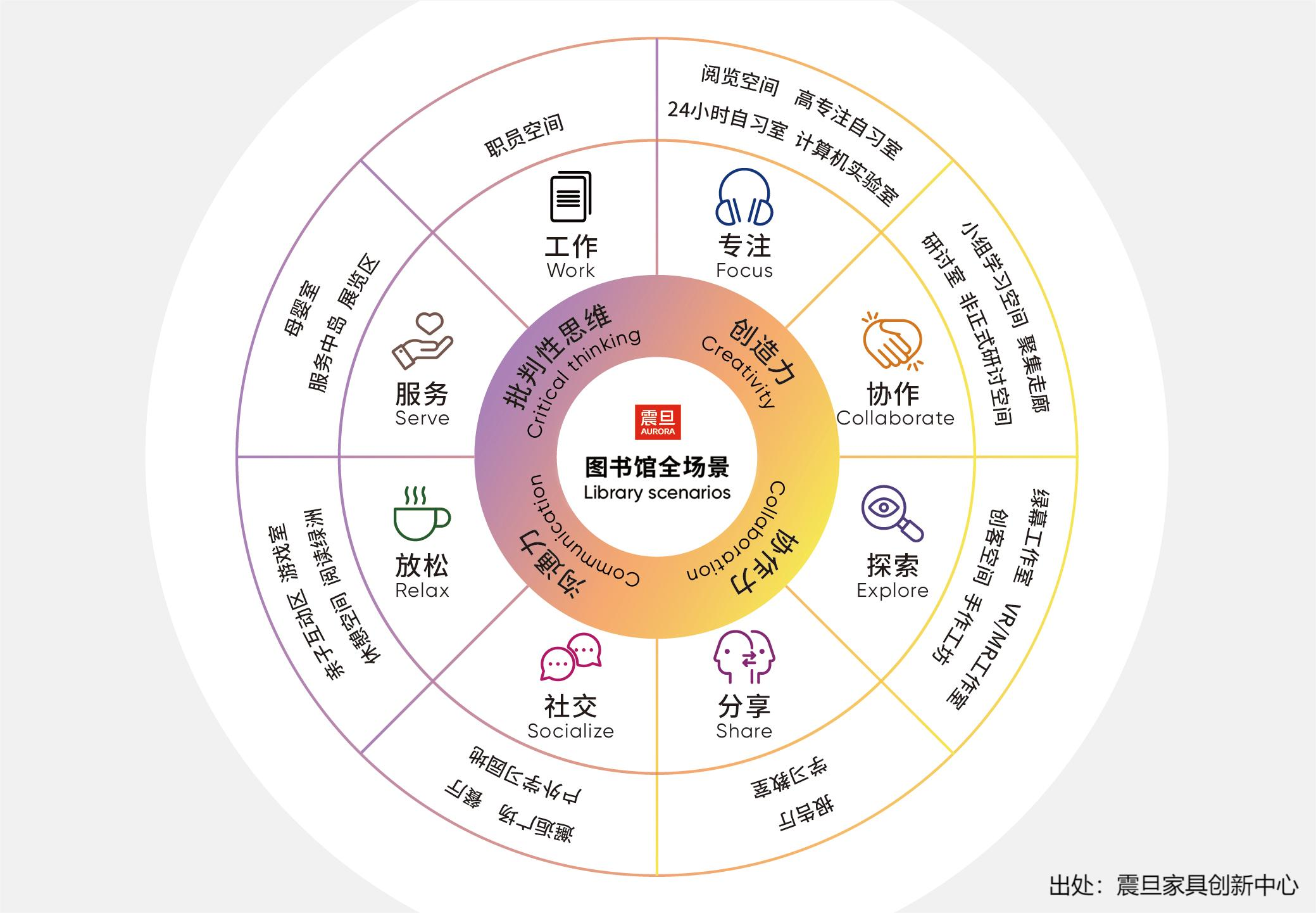 震旦家具提出图书馆全场景解决方案，满足8种学习模式的空间需求。