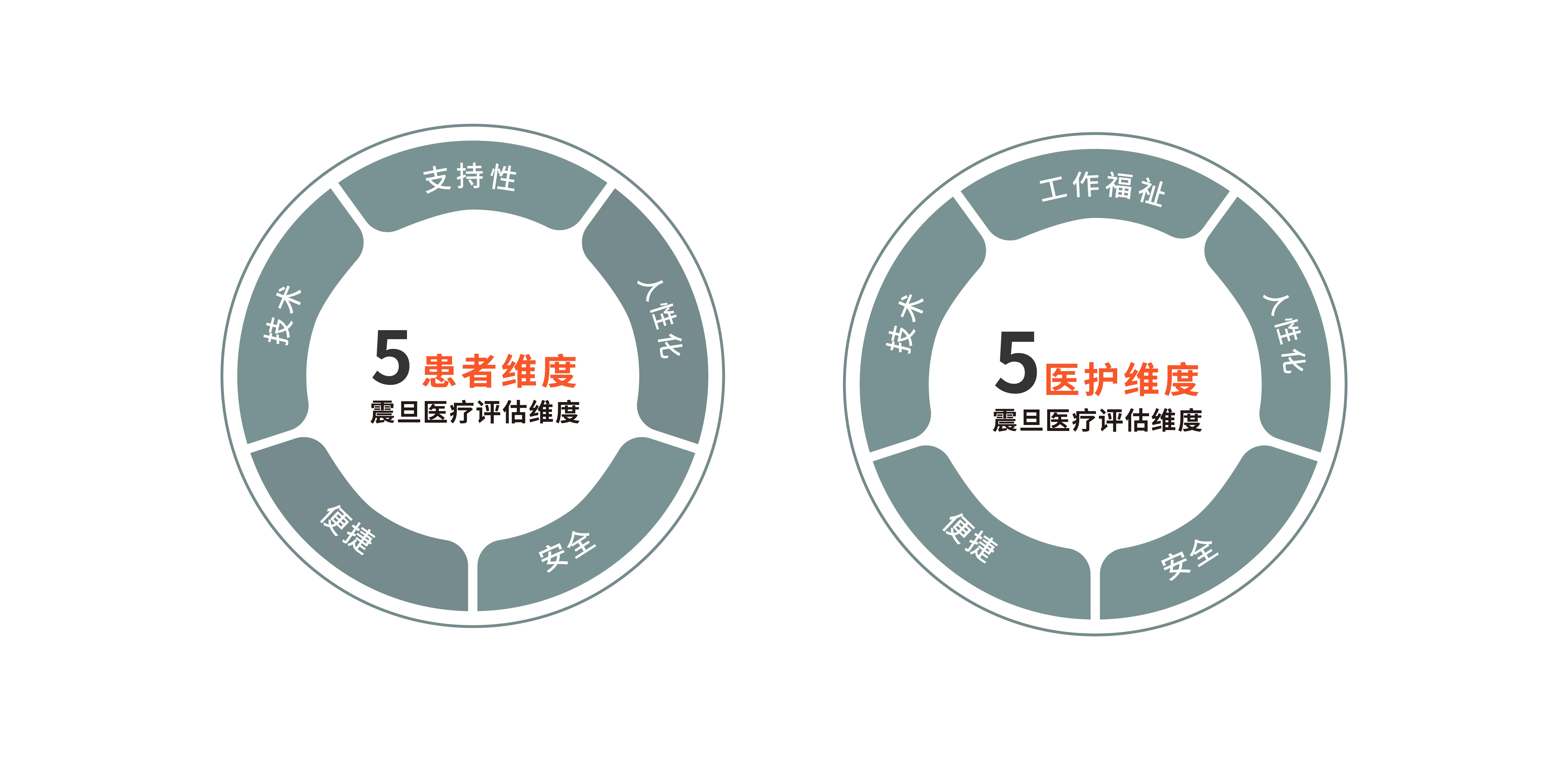 震旦家具针对患者和医护的医疗评估维度